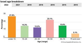 Israel: Age breakdown