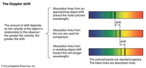 Doppler shift