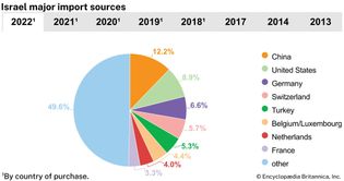 Israel: Major import sources