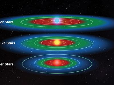 The habitable zones (green) for stars that are like the Sun (middle), hotter than the Sun (top), and cooler than the Sun (bottom). The red areas are those in which liquid surface water would be lost as a result of a runaway greenhouse effect, and the blue areas are those in which liquid surface water would be completely frozen.