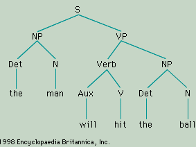 Structural description of the sentence “The man will hit the ball,” assigned by the rules of a simple phrase-structure grammar.