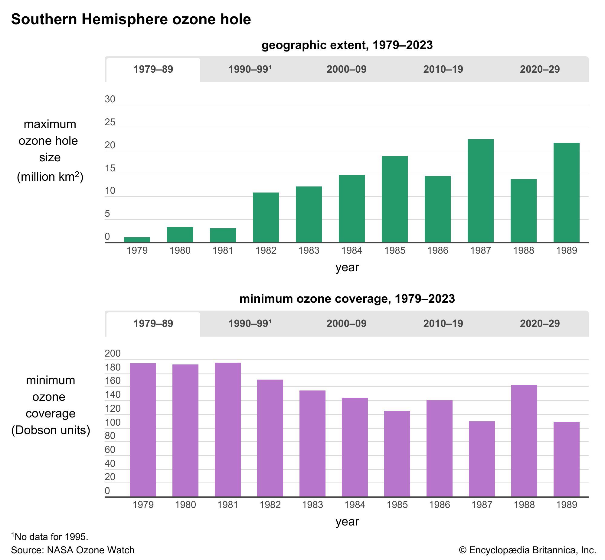 Southern Hemisphere ozone hole