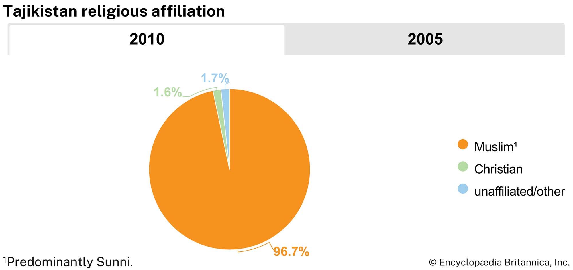 Tajikistan: Religious affiliation