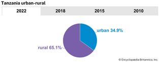 Tanzania: Urban-rural