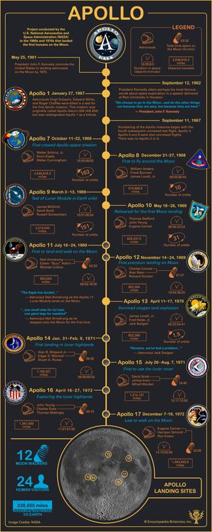 Explore the timeline of the Apollo missions that led the United States to land the first humans on the Moon