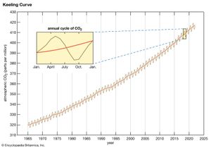 Keeling Curve