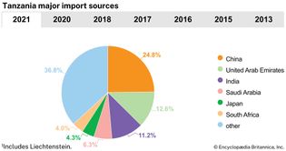 Tanzania: Major import sources