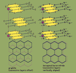 Comparison of the hexagonal structures of graphite (left) and boron nitride, BN (right).