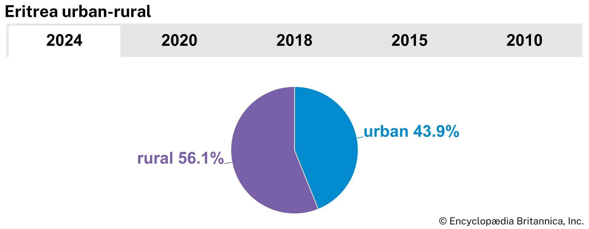 Eritrea: Urban-rural