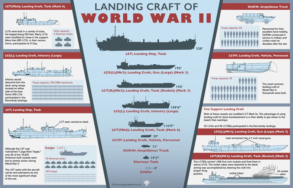 Landing craft (American) of World War II. Normandy invasion, WWII, D-Day, infographic