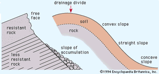 idealized profiles of two hillslopes