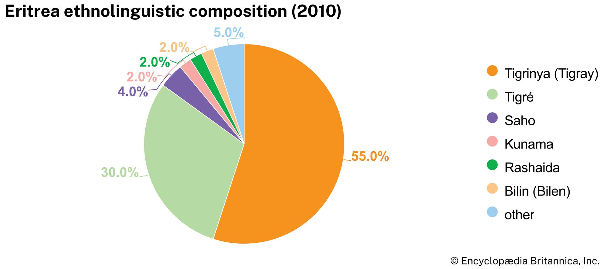 Eritrea: Ethnolinguistic composition