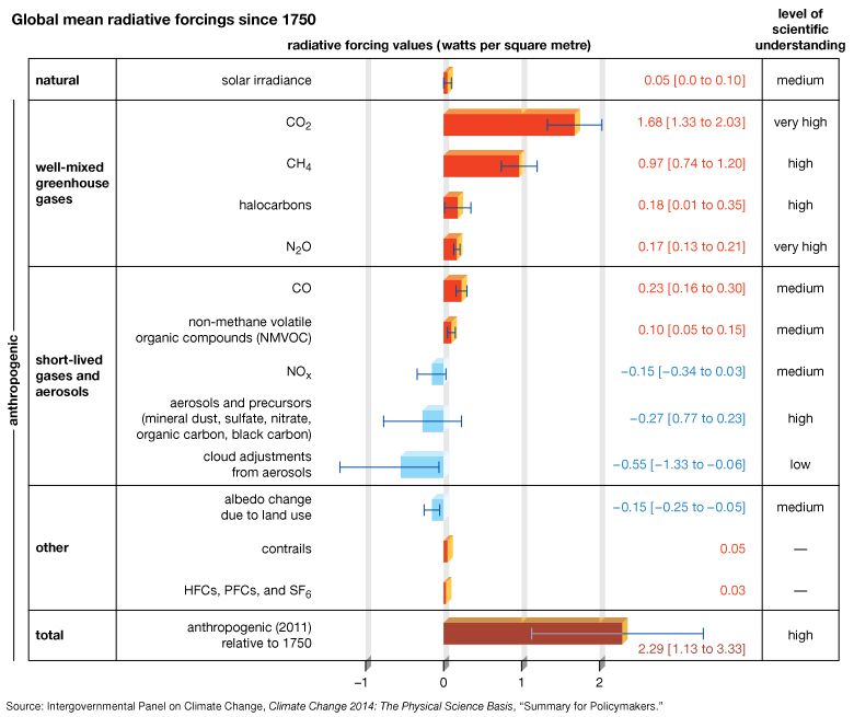 global mean radiative forcings since 1750