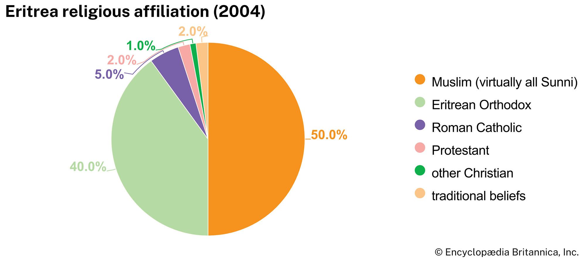 Eritrea: Religious affiliation