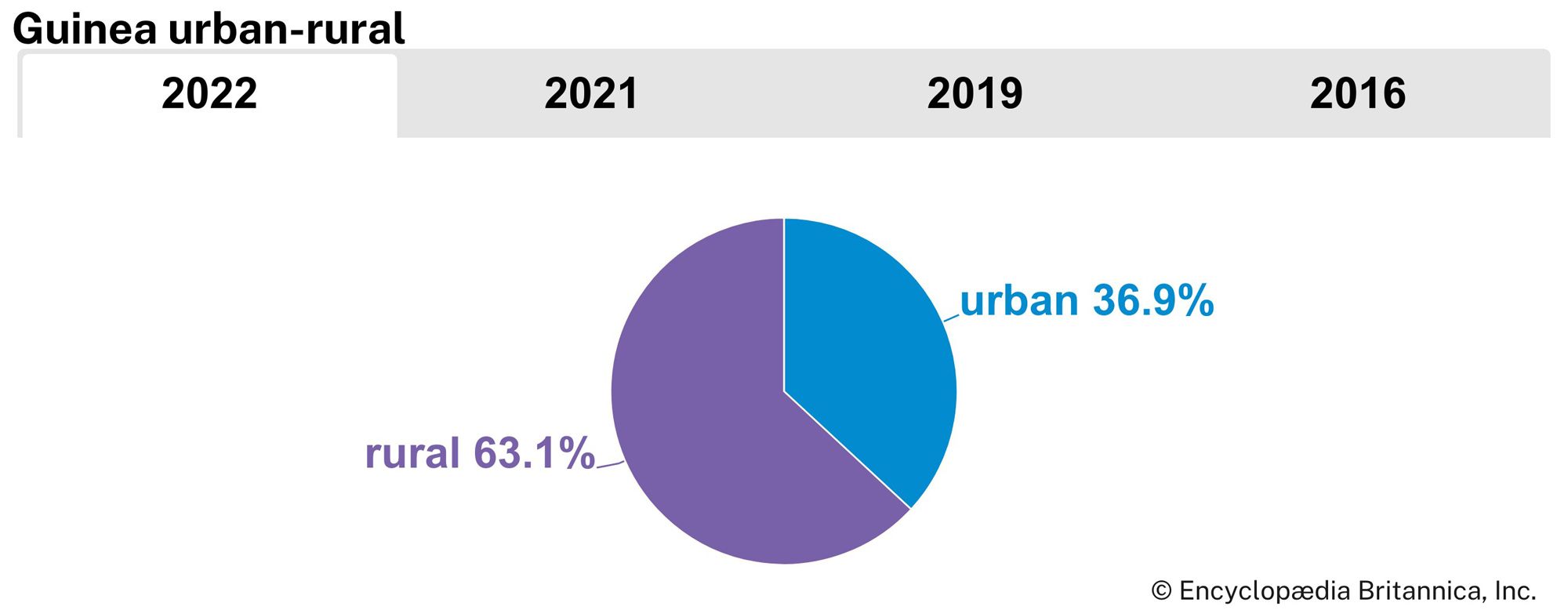 Guinea: Urban-rural distribution