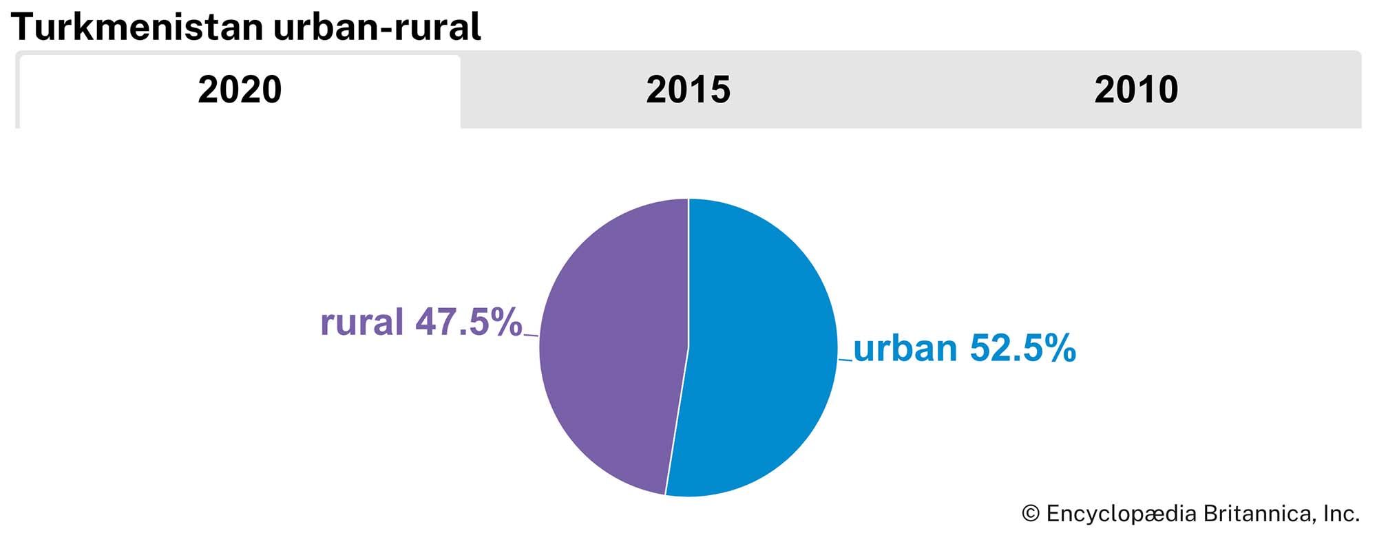 Turkmenistan: Urban-rural