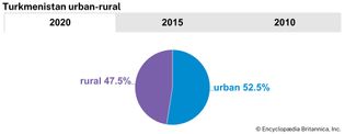 Turkmenistan: Urban-rural