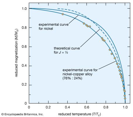 magnetization as a function of reduced temperature