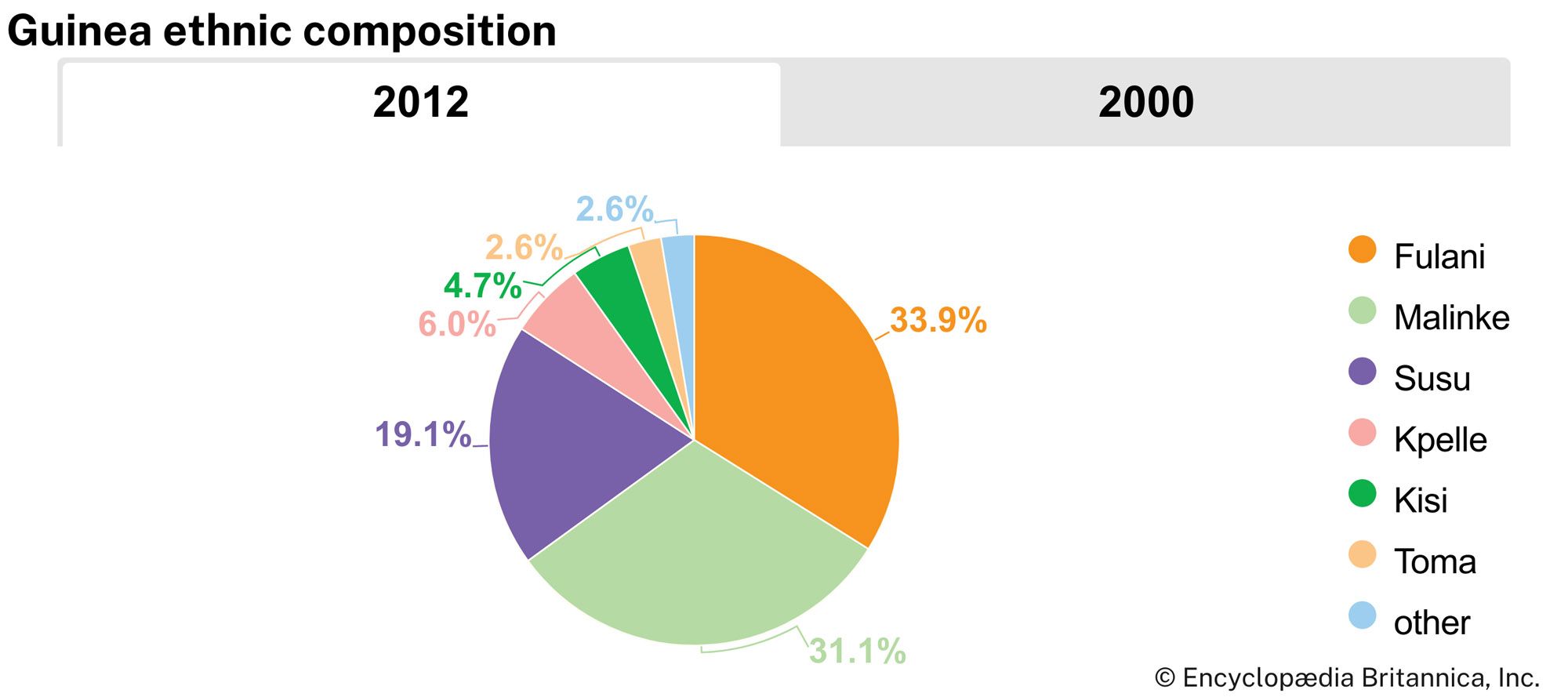 Guinea: Ethnic composition