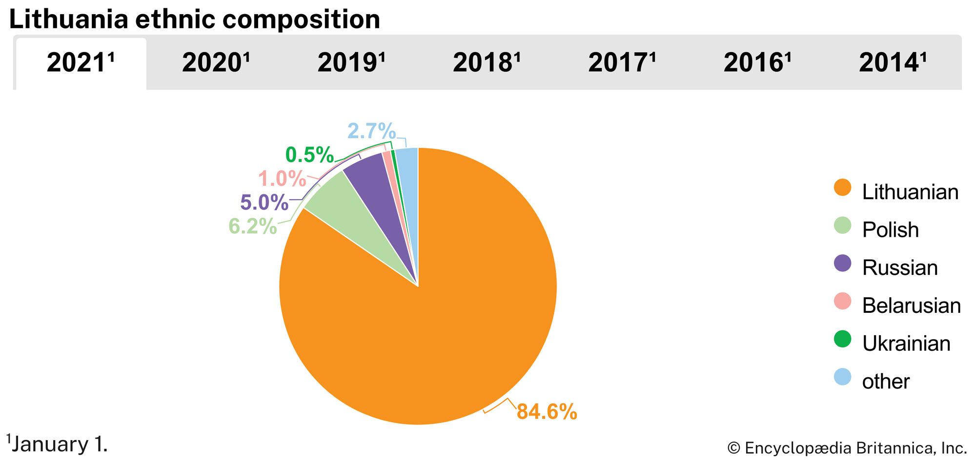 Lithuania: Ethnic composition