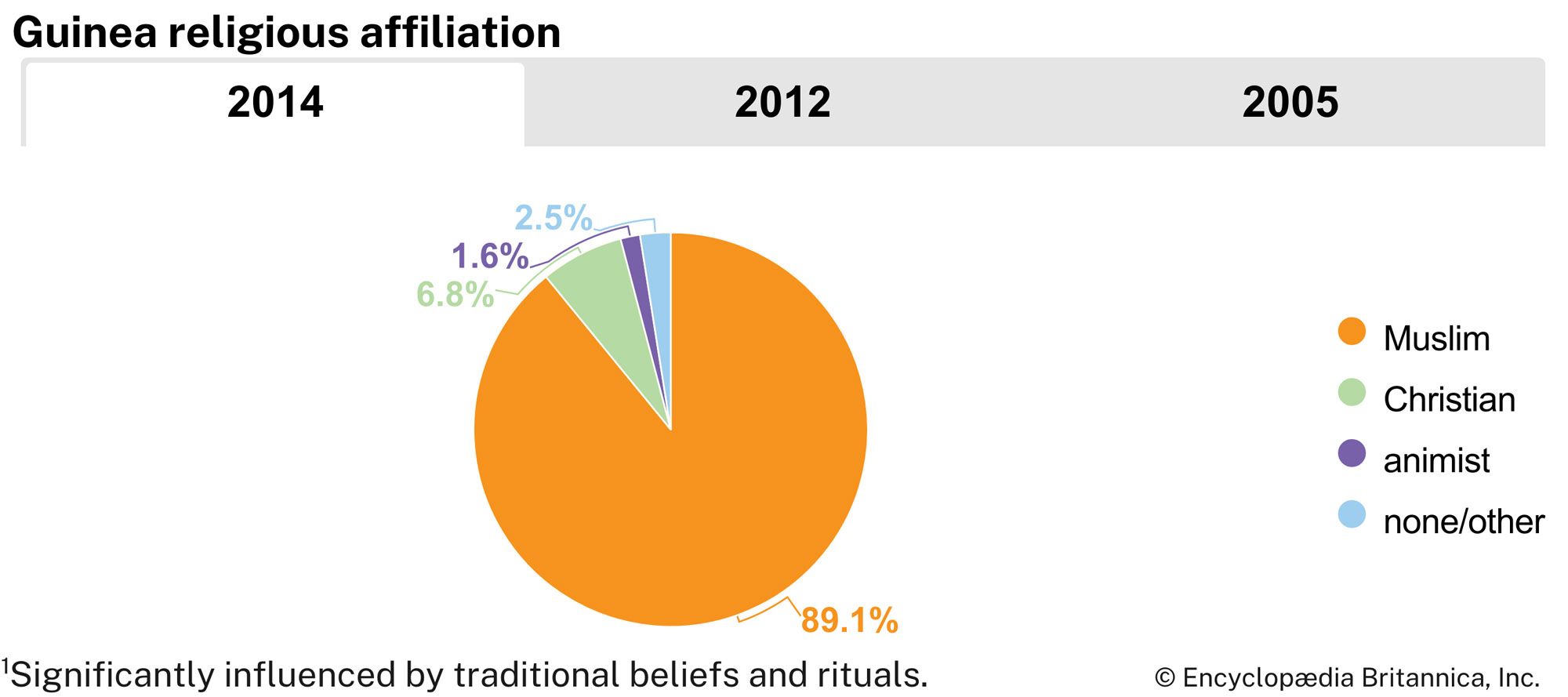 Guinea: Religious affiliation