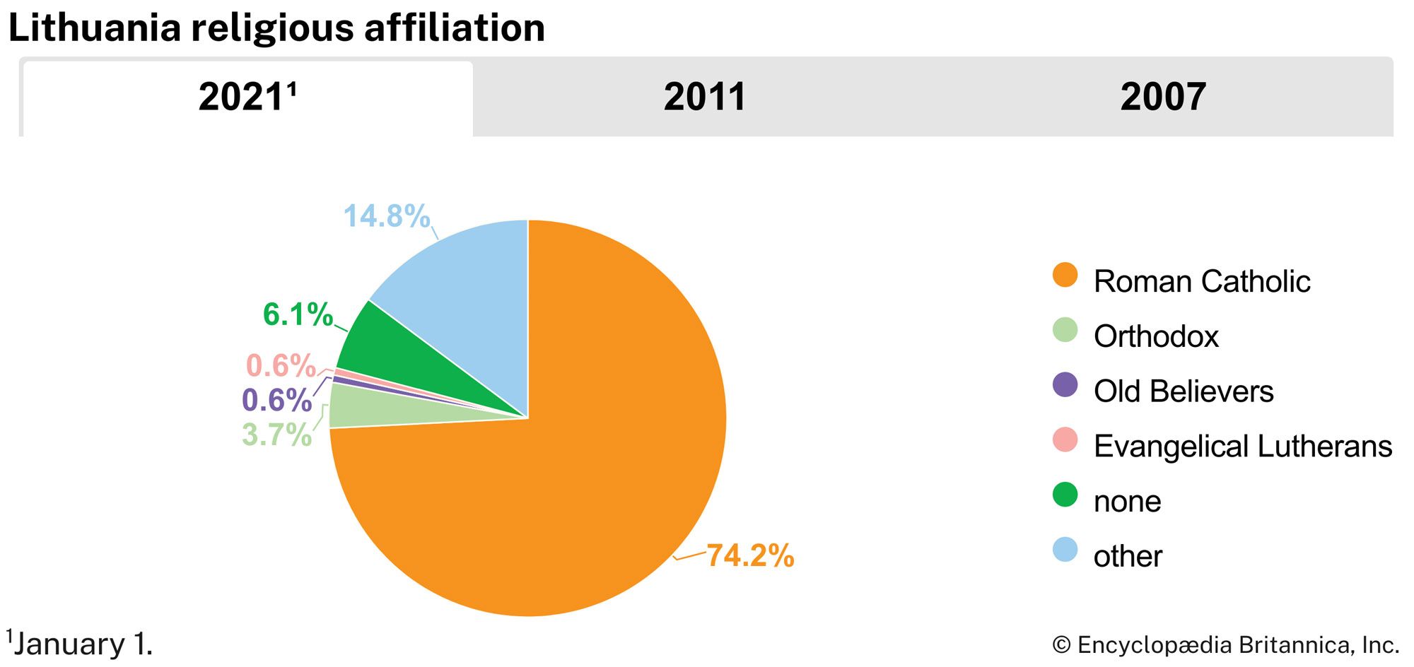 Lithuania: Religious affiliation