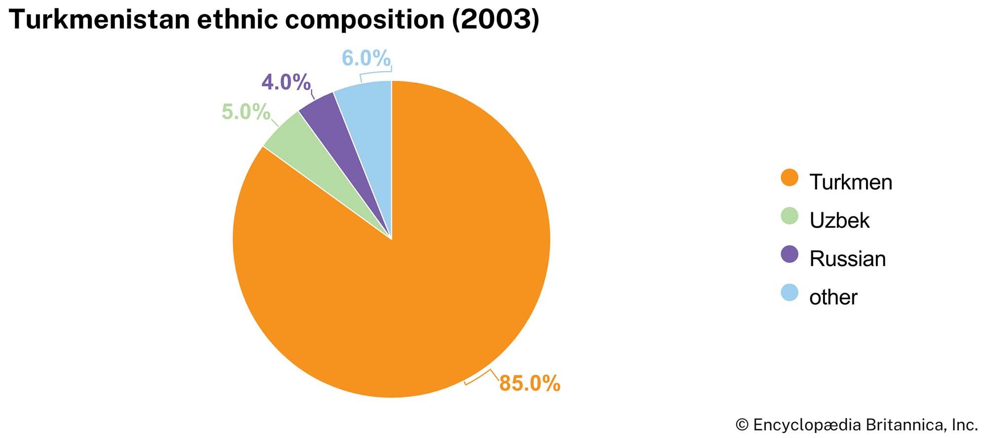 Turkmenistan: Ethnic composition