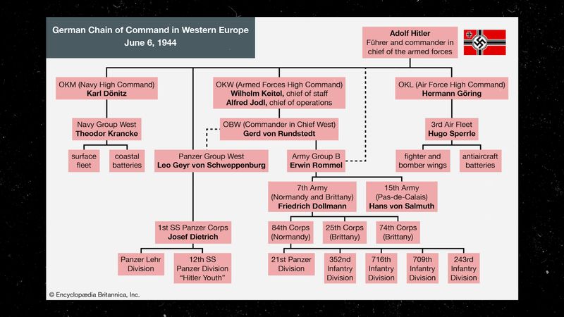 The impact of the German chain of command on D-Day