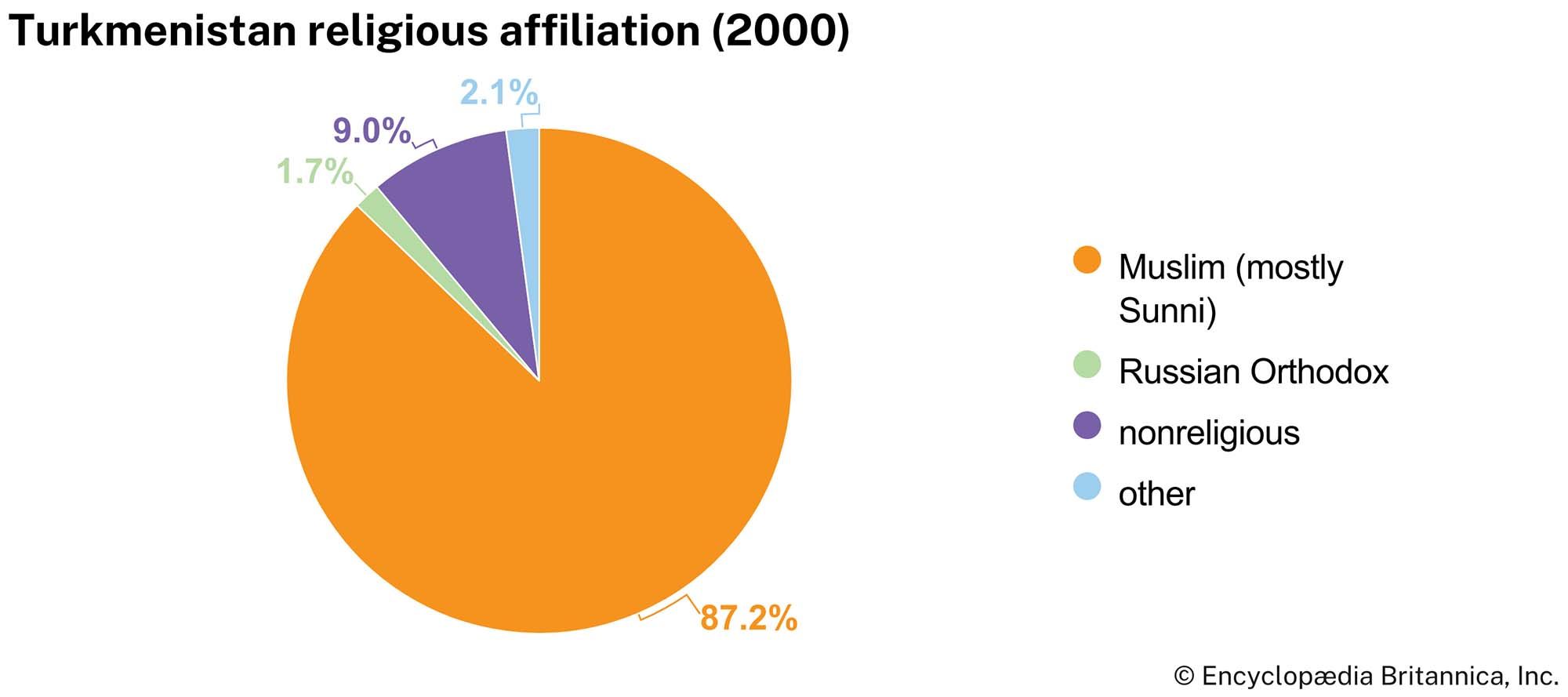 Turkmenistan: Religious affiliation