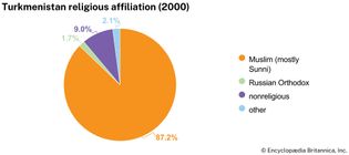 Turkmenistan: Religious affiliation