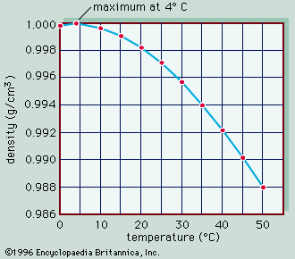 pure water and temperature