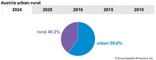 Austria: Urban-rural