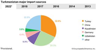 Turkmenistan: Major import sources