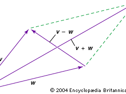 vector parallelogram for addition and subtraction