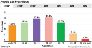 Austria: Age breakdown