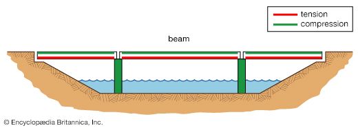 beam bridge