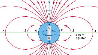 magnetic field of a bar magnet