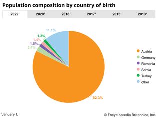 Austria: Population composition by country of birth