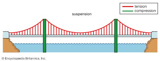 suspension bridge