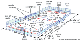 A typical professional North American ice-hockey rink. U.S. college rinks are usually wider (100 ft), and international rinks vary in both length and width. Blue lines mark the respective off-sides areas; the space between them is called the neutral zone. The puck is put into play by being dropped between two players at the face-off spots; all players except those facing off must stand outside the face-off circle. A major penalty requires that a player go to the penalty box for five minutes while his team plays shorthanded.