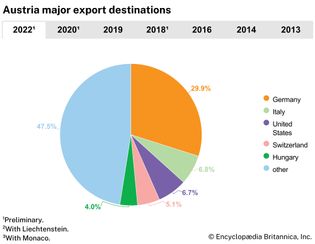 Austria: Major export destinations