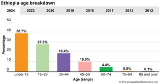 Ethiopia: Age breakdown