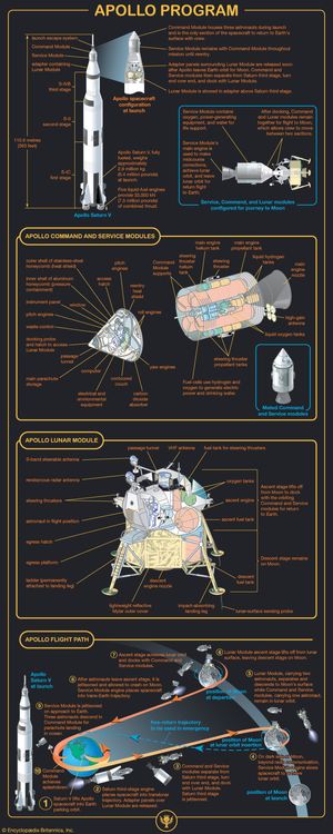 Apollo program infographic.