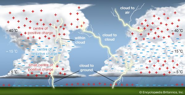 electrical charge distribution in a thunderstorm