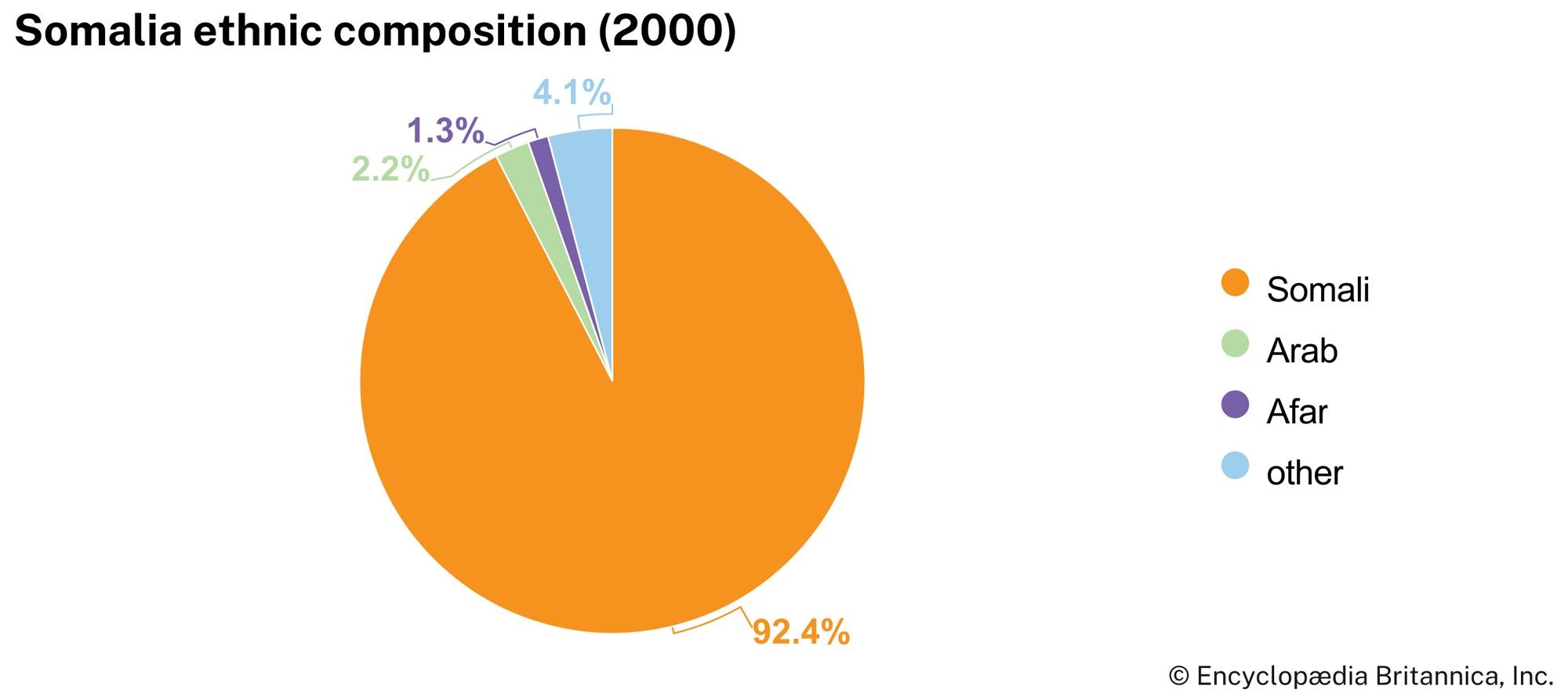 Somalia: Ethnic composition