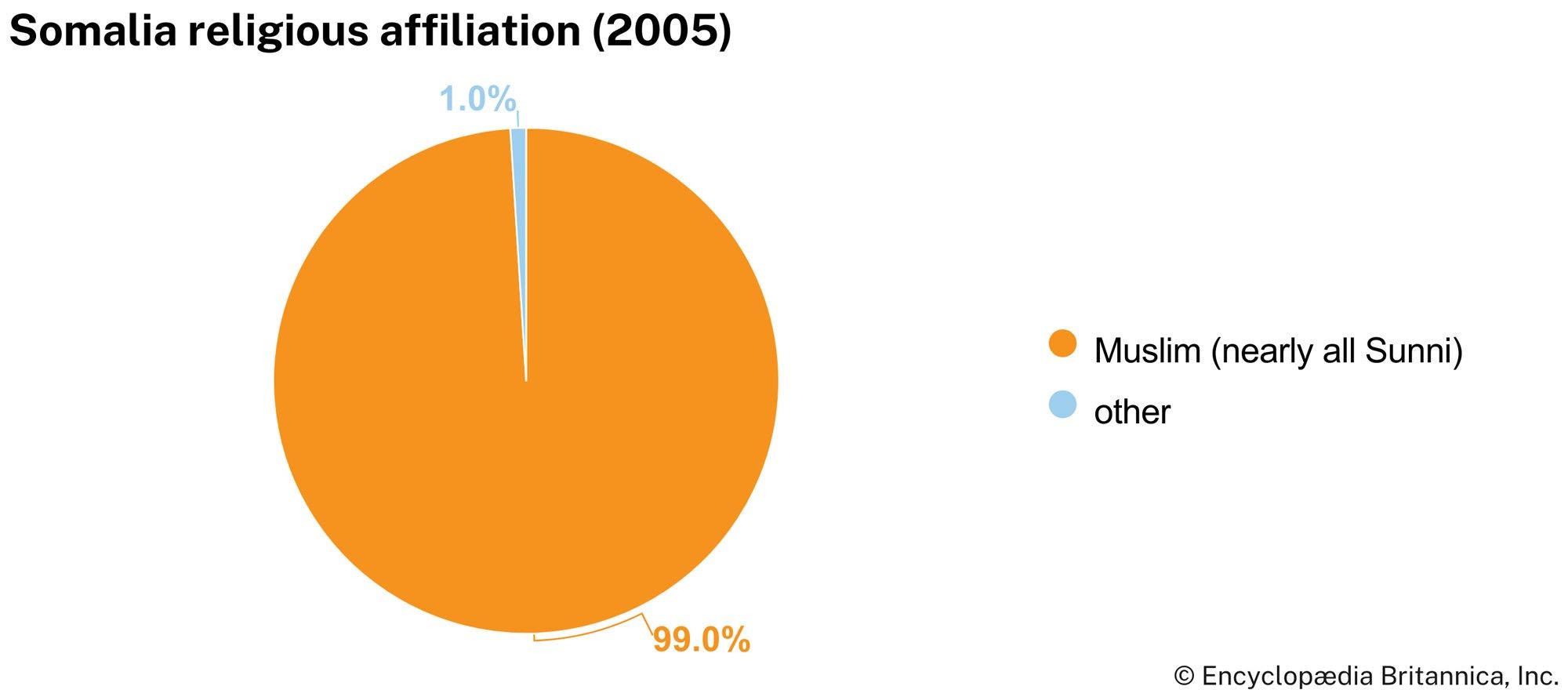 Somalia: Religious affiliation