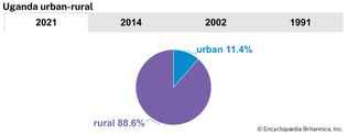 Uganda: Urban-rural