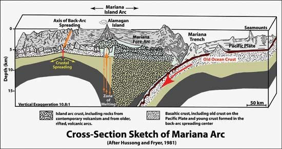 Mariana Arc