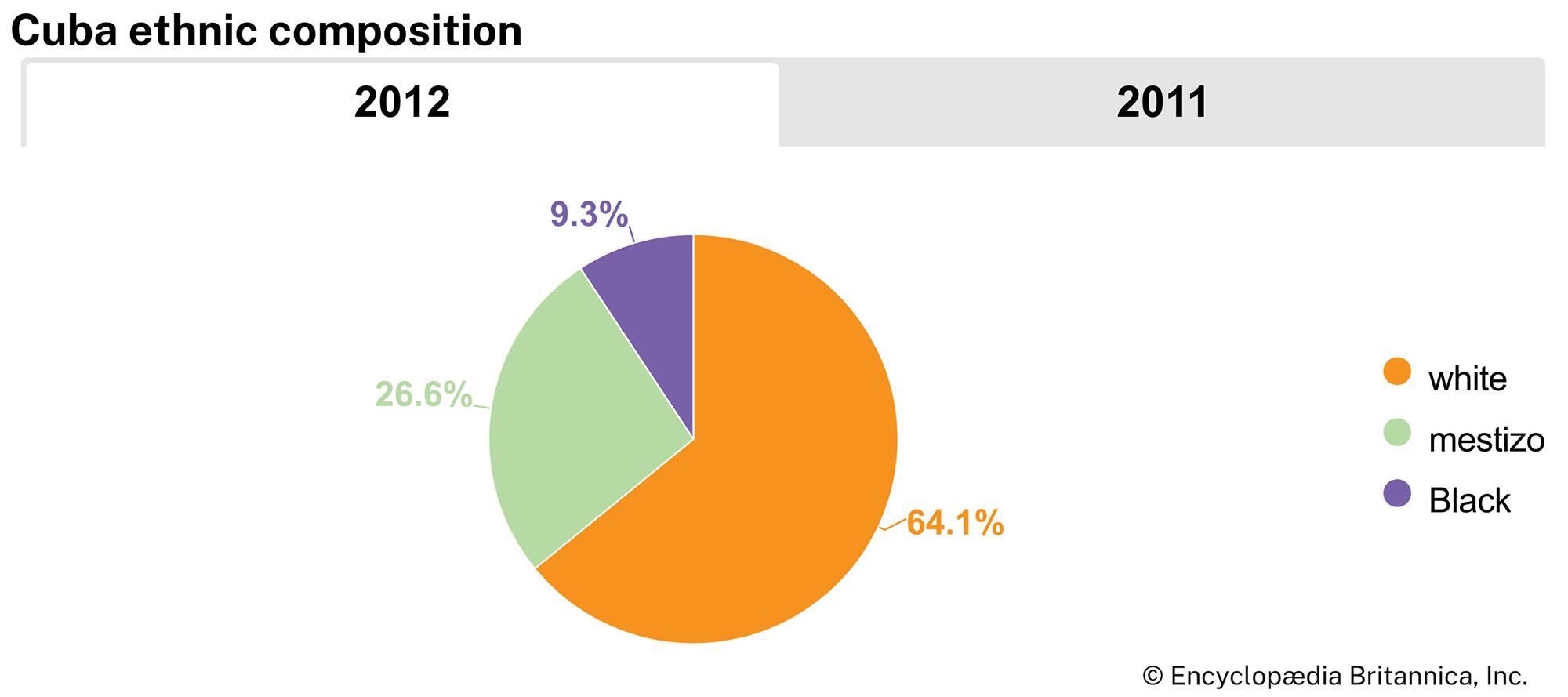 Cuba: Ethnic composition