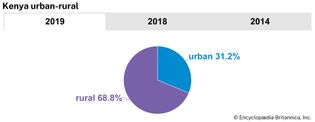 Kenya: Urban-rural